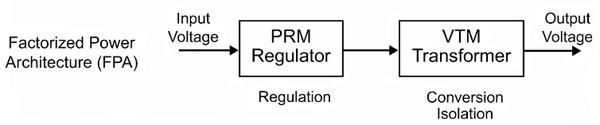 PRM and VTM modules